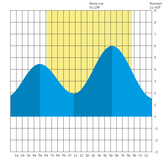 Wedderburn tide chart for Thursday, July 31, 2025