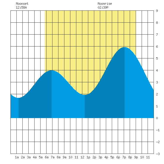 Wedderburn tide chart for Thursday, July 3, 2025
