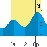 Wedderburn tide chart for Thursday, July 3, 2025