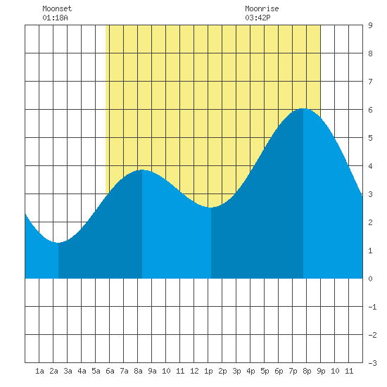 Wedderburn tide chart for Friday, July 4, 2025