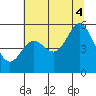 Wedderburn tide chart for Friday, July 4, 2025