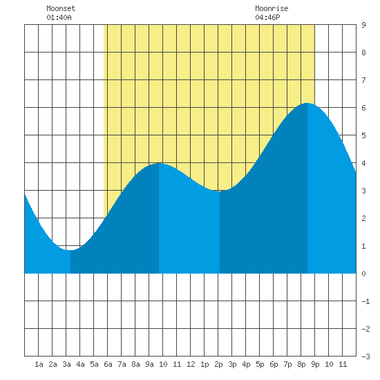 Wedderburn tide chart for Saturday, July 5, 2025