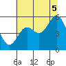 Wedderburn tide chart for Saturday, July 5, 2025