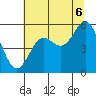 Wedderburn tide chart for Sunday, July 6, 2025