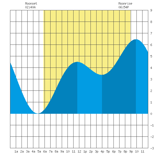 Wedderburn tide chart for Monday, July 7, 2025