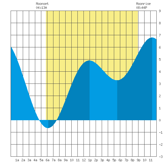 Wedderburn tide chart for Wednesday, July 9, 2025