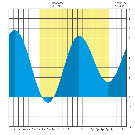 Wedderburn tide chart for Monday, August 11, 2025