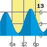 Wedderburn tide chart for Wednesday, August 13, 2025