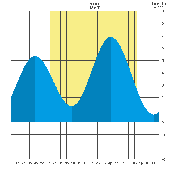 Wedderburn tide chart for Thursday, August 14, 2025