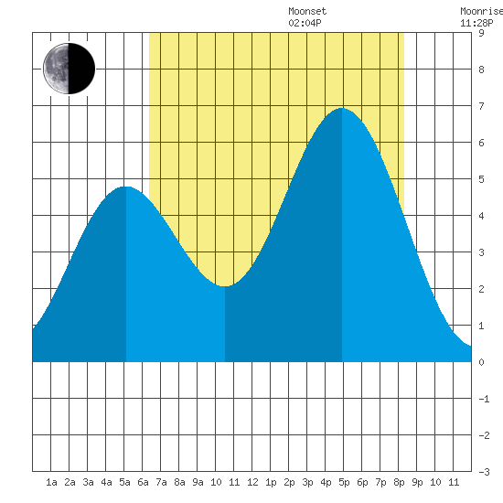 Wedderburn tide chart for Friday, August 15, 2025