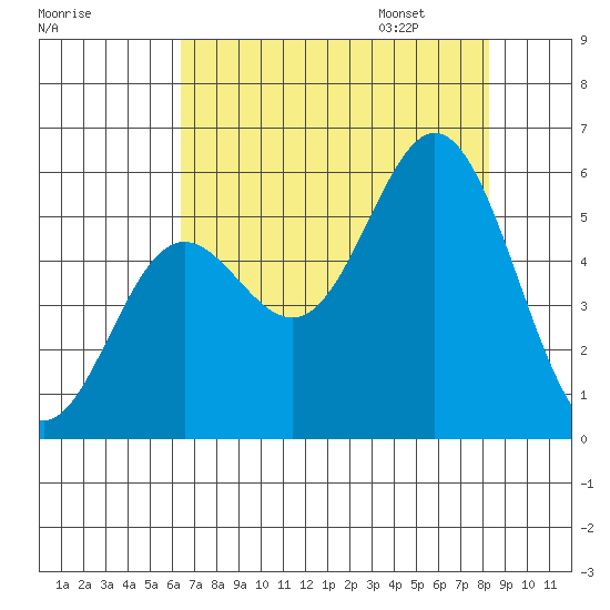 Wedderburn tide chart for Saturday, August 16, 2025