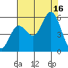 Wedderburn tide chart for Saturday, August 16, 2025
