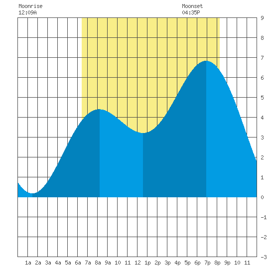 Wedderburn tide chart for Sunday, August 17, 2025