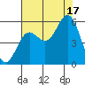 Wedderburn tide chart for Sunday, August 17, 2025