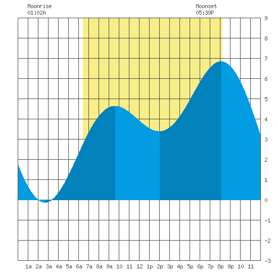 Wedderburn tide chart for Monday, August 18, 2025