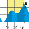 Wedderburn tide chart for Monday, August 18, 2025