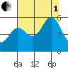 Wedderburn tide chart for Friday, August 1, 2025