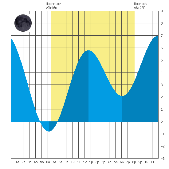 Wedderburn tide chart for Friday, August 22, 2025