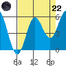 Wedderburn tide chart for Friday, August 22, 2025