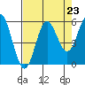 Wedderburn tide chart for Saturday, August 23, 2025