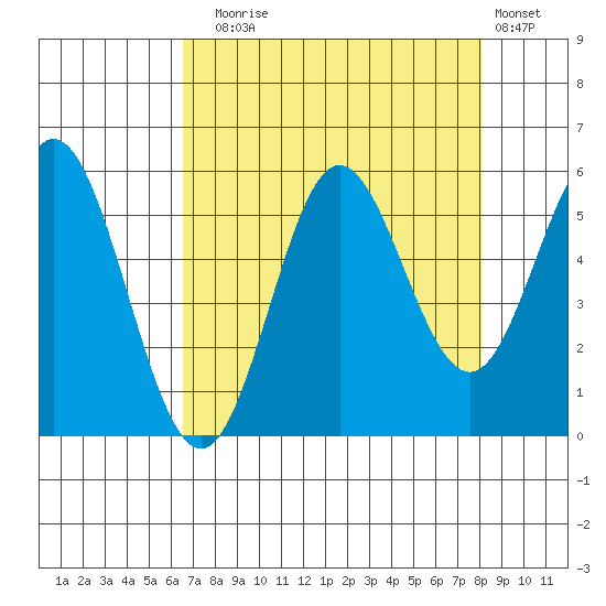 Wedderburn tide chart for Sunday, August 24, 2025