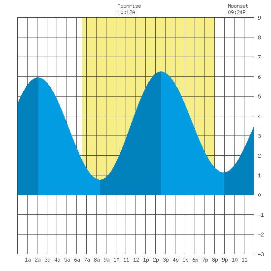 Wedderburn tide chart for Tuesday, August 26, 2025