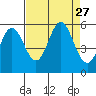 Wedderburn tide chart for Wednesday, August 27, 2025