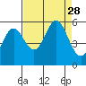 Wedderburn tide chart for Thursday, August 28, 2025