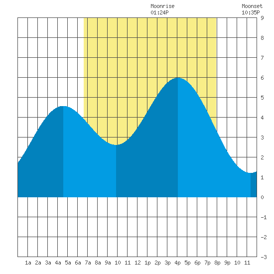 Wedderburn tide chart for Friday, August 29, 2025