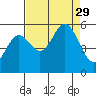 Wedderburn tide chart for Friday, August 29, 2025