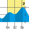 Wedderburn tide chart for Saturday, August 2, 2025
