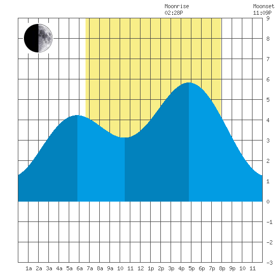 Wedderburn tide chart for Saturday, August 30, 2025