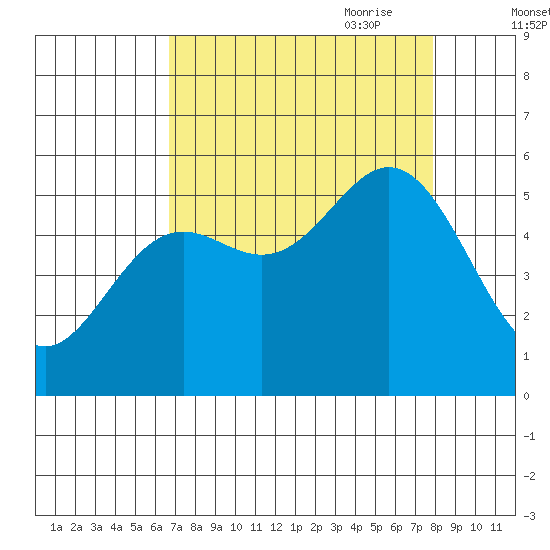 Wedderburn tide chart for Sunday, August 31, 2025