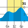 Wedderburn tide chart for Sunday, August 31, 2025