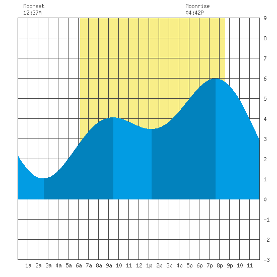 Wedderburn tide chart for Sunday, August 3, 2025