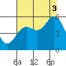 Wedderburn tide chart for Sunday, August 3, 2025