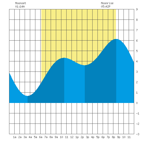 Wedderburn tide chart for Monday, August 4, 2025
