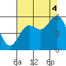 Wedderburn tide chart for Monday, August 4, 2025