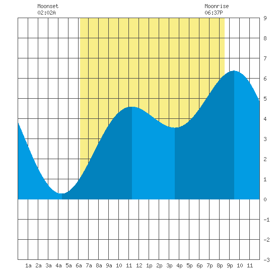 Wedderburn tide chart for Tuesday, August 5, 2025