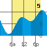 Wedderburn tide chart for Tuesday, August 5, 2025