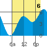 Wedderburn tide chart for Wednesday, August 6, 2025