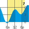 Wedderburn tide chart for Thursday, August 7, 2025