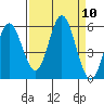 Wedderburn tide chart for Wednesday, September 10, 2025