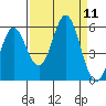 Wedderburn tide chart for Thursday, September 11, 2025