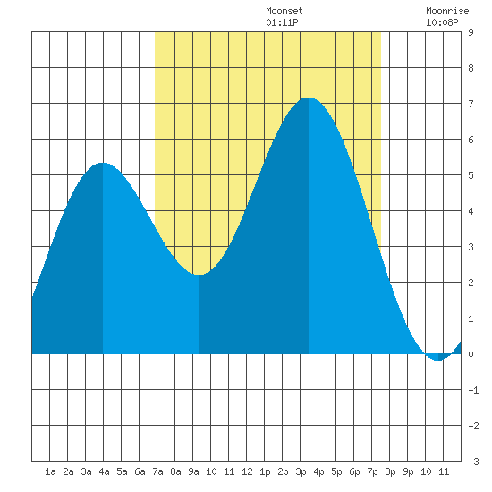Wedderburn tide chart for Friday, September 12, 2025