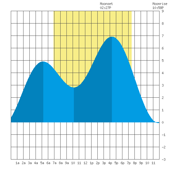 Wedderburn tide chart for Saturday, September 13, 2025