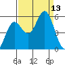 Wedderburn tide chart for Saturday, September 13, 2025