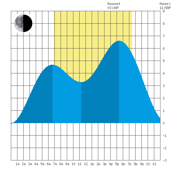 Wedderburn tide chart for Sunday, September 14, 2025