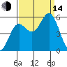 Wedderburn tide chart for Sunday, September 14, 2025