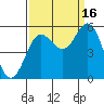Wedderburn tide chart for Tuesday, September 16, 2025